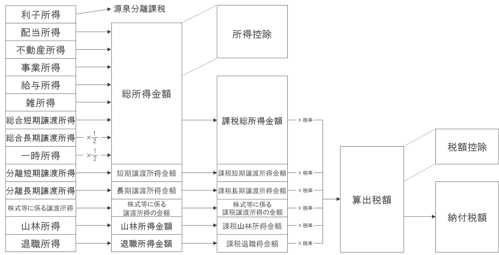 【3級】所得税の計算 | 究極のFPテキスト