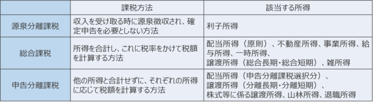 人気ブランドをセレクト 所得税法要説 相続税法要説 税と生活