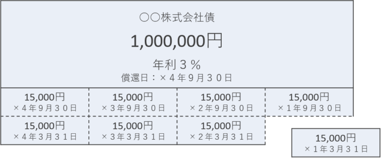 【3級】債券の基礎 | 究極のFPテキスト