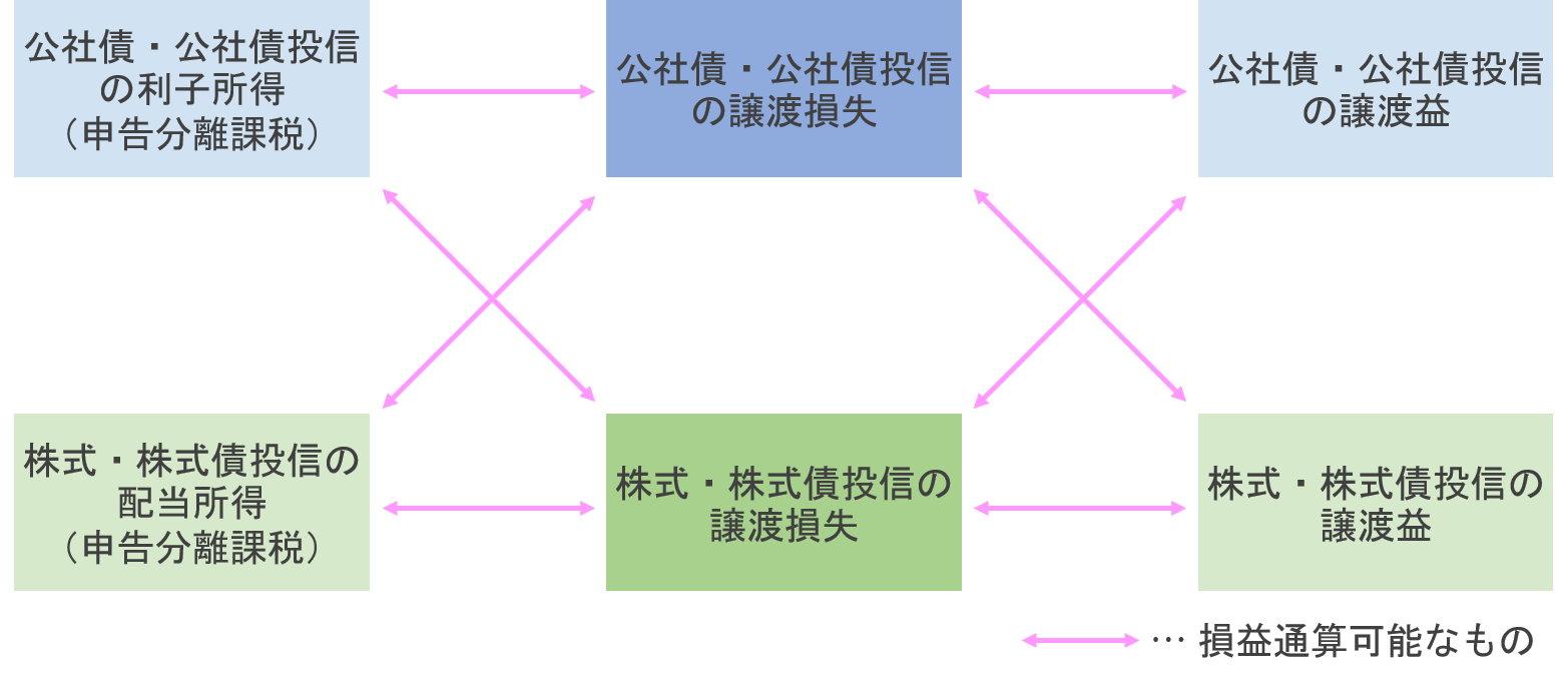 ３級】債券と株式に係る税金 | 究極のＦＰテキスト