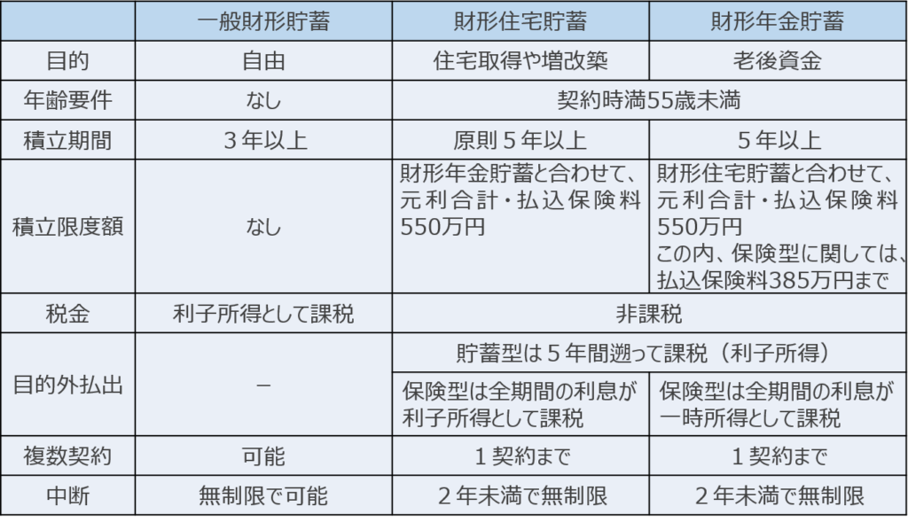 【3級】財形貯蓄 究極のFPテキスト